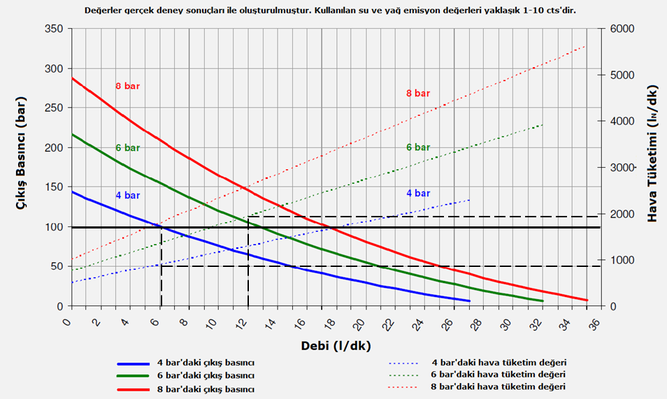 Hava tahrikli pompa basınç-debi-hava tüketimi diyagramı-2